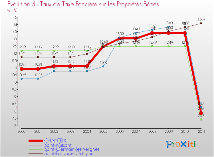 Evolution du taux de la taxe foncière sur le bati pour CHANTEIX et les communes proches Comparaison des taux de taxe foncière sur le bati pour CHANTEIX et les communes voisines