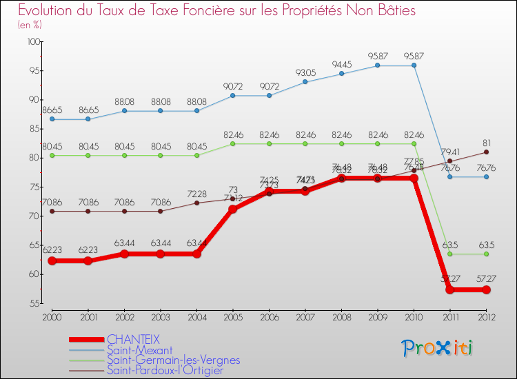 Evolution du taux de la taxe foncière sur les immeubles et terrains non batis pour CHANTEIX et les communes proches de 2000 à 2012 Comparaison des taux de la taxe foncière sur les immeubles et terrains non batis pour CHANTEIX et les communes voisines de 2000 à 2012