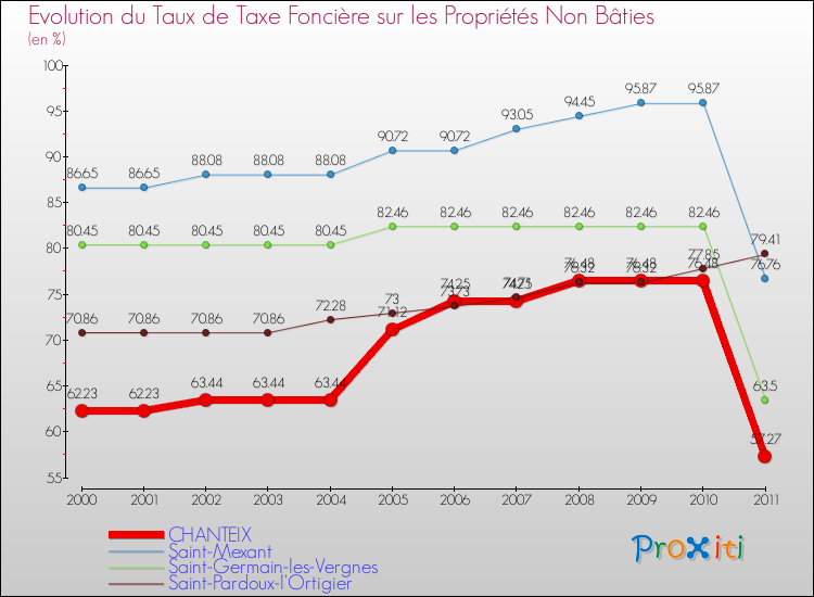 Evolution du taux de la taxe foncière sur les immeubles et terrains non batis pour CHANTEIX et les communes proches Comparaison des taux de la taxe foncière sur les immeubles et terrains non batis pour CHANTEIX et les communes voisines