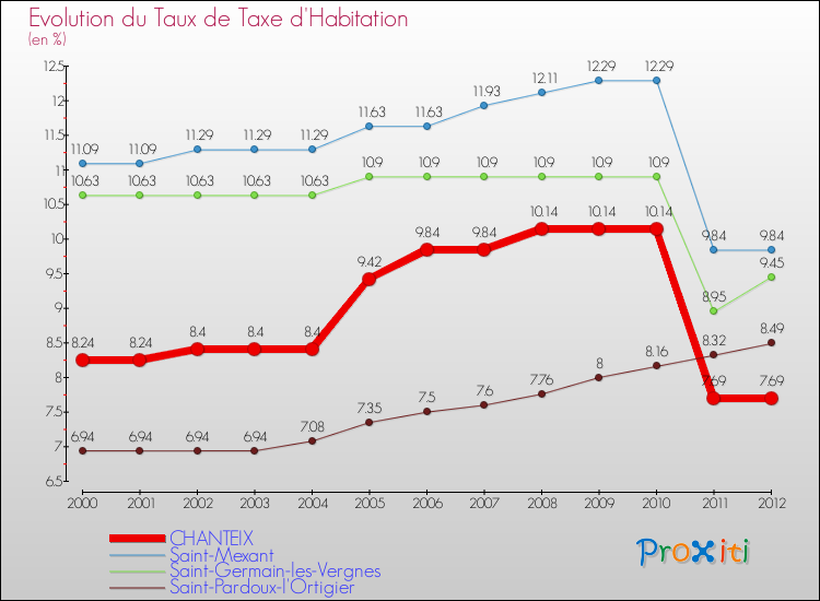 Evolution du taux de la taxe d'habitation pour CHANTEIX et les communes proches Comparaison des taux de la taxe d'habitation pour CHANTEIX et les communes voisines