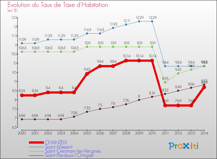 Evolution du taux de la taxe d'habitation pour CHANTEIX et les communes proches de 2000 à 2014 Comparaison des taux de la taxe d'habitation pour CHANTEIX et les communes voisines de 2000 à 2014
