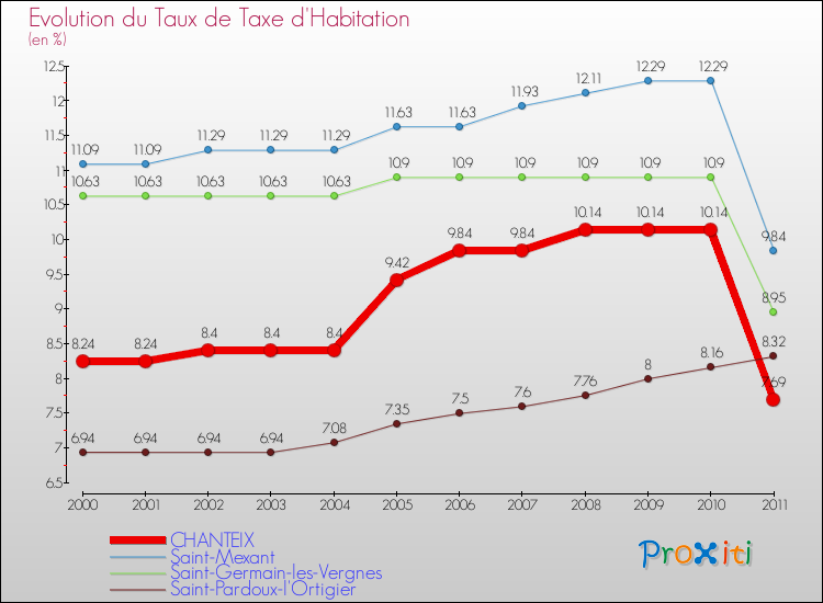 Evolution du taux de la taxe d'habitation pour CHANTEIX et les communes proches Comparaison des taux de la taxe d'habitation pour CHANTEIX et les communes voisines