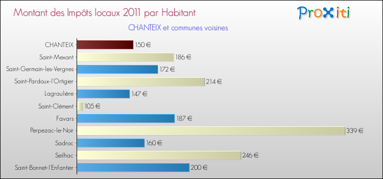 Montant des impôts locaux par Habitant pour CHANTEIX et les communes proches Comparaison des impôts locaux par habitant pour CHANTEIX et les communes voisines