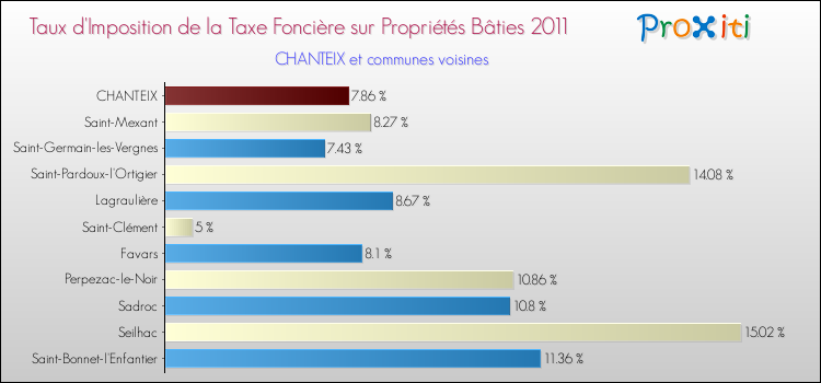 Taux d'imposition de la taxe foncière sur le bati 2011 pour CHANTEIX et les communes proches Comparaison des taux d'imposition de la taxe foncière sur le bati 2011 pour CHANTEIX et les communes voisines