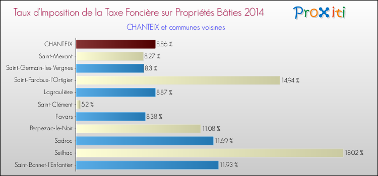 Taux d'imposition de la taxe foncière sur le bati 2014 pour CHANTEIX et les communes proches Comparaison des taux d'imposition de la taxe foncière sur le bati 2014 pour CHANTEIX et les communes voisines