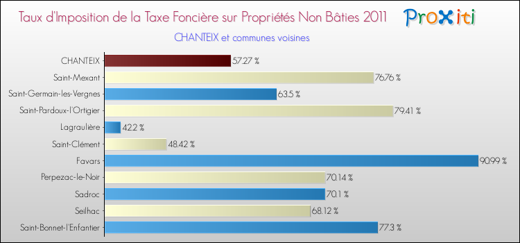 Taux d'imposition de la taxe foncière sur les immeubles et terrains non batis 2011 pour CHANTEIX et les communes proches Comparaison des taux d'imposition de la taxe foncière sur les immeubles et terrains non batis 2011 pour CHANTEIX et les communes voisines