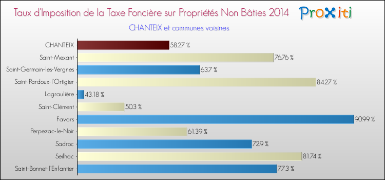 Taux d'imposition de la taxe foncière sur les immeubles et terrains non batis 2014 pour CHANTEIX et les communes proches Comparaison des taux d'imposition de la taxe foncière sur les immeubles et terrains non batis 2014 pour CHANTEIX et les communes voisines