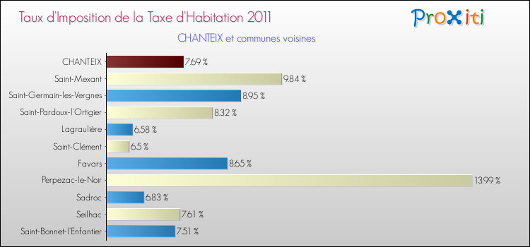 Taux d'imposition de la taxe d'habitation 2011 pour CHANTEIX et les communes proches Comparaison des taux d'imposition de la taxe d'habitation 2011 pour CHANTEIX et les communes voisines