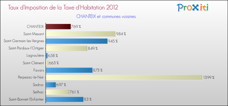 Taux d'imposition de la taxe d'habitation 2012 pour CHANTEIX et les communes proches Comparaison des taux d'imposition de la taxe d'habitation 2012 pour CHANTEIX et les communes voisines