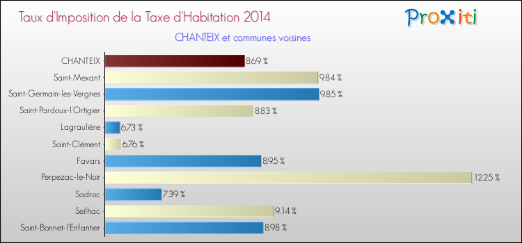 Taux d'imposition de la taxe d'habitation 2014 pour CHANTEIX et les communes proches Comparaison des taux d'imposition de la taxe d'habitation 2014 pour CHANTEIX et les communes voisines