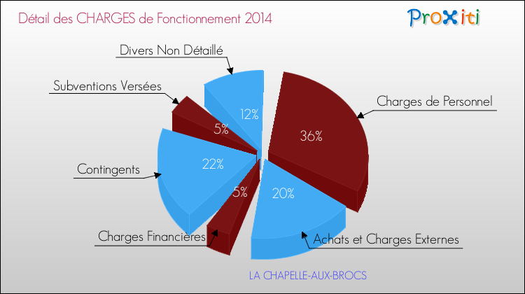Décomposition des Charges de Fonctionnement 2014 de la commune de LA CHAPELLE-AUX-BROCS Charges de Fonctionnement 2014 pour la commune de LA CHAPELLE-AUX-BROCS