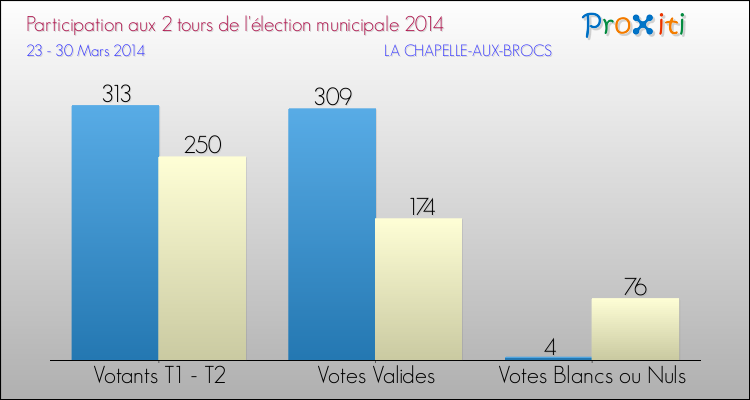 Participation comparée des 2 tours des Elections Municipales 2014 de la commune de LA CHAPELLE-AUX-BROCS Elections Municipales 2014 - Participation comparée des 2 tours pour la commune de LA CHAPELLE-AUX-BROCS