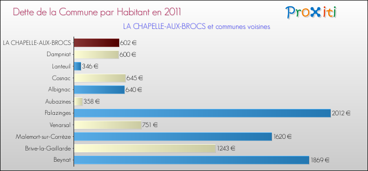 Dette par habitant de la commune en 2011 pour LA CHAPELLE-AUX-BROCS et les communes proches Comparaison de la dette par habitant de la commune en 2011 pour LA CHAPELLE-AUX-BROCS et les communes voisines