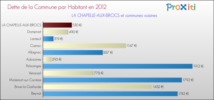 Dette par habitant de la commune en 2012 pour LA CHAPELLE-AUX-BROCS et les communes proches Comparaison de la dette par habitant de la commune en 2012 pour LA CHAPELLE-AUX-BROCS et les communes voisines