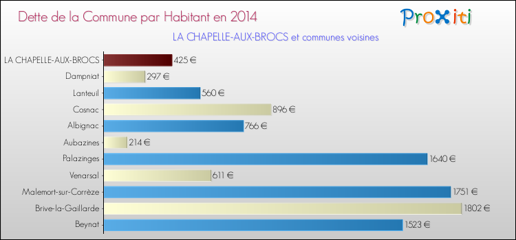 Dette par habitant de la commune en 2014 pour LA CHAPELLE-AUX-BROCS et les communes proches Comparaison de la dette par habitant de la commune en 2014 pour LA CHAPELLE-AUX-BROCS et les communes voisines
