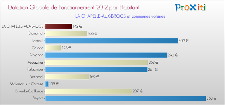 Montant des dotations globales de fonctionnement DGF par Habitant pour LA CHAPELLE-AUX-BROCS et les communes proches Comparaison des des dotations globales de fonctionnement DGF par habitant pour LA CHAPELLE-AUX-BROCS et les communes voisines