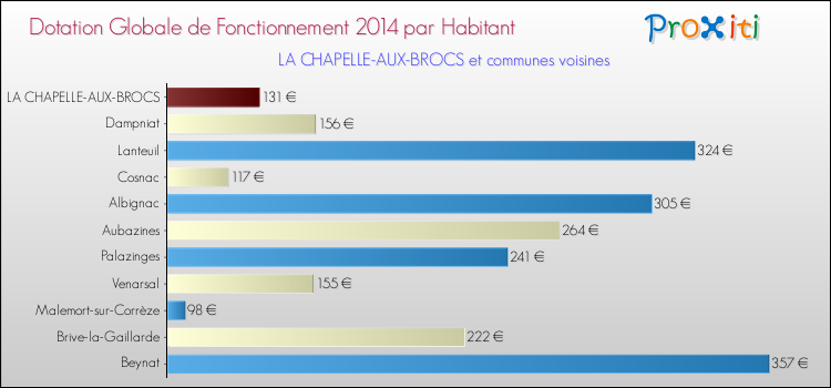 Montant des dotations globales de fonctionnement DGF par Habitant pour LA CHAPELLE-AUX-BROCS et les communes proches en 2014. Comparaison des des dotations globales de fonctionnement DGF par habitant pour LA CHAPELLE-AUX-BROCS et les communes voisines en 2014.