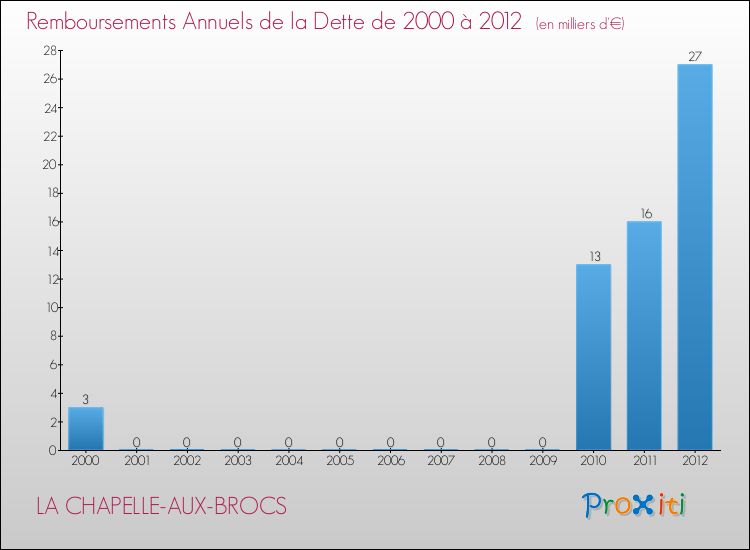 Evolution de l'annuité de la dette pour la commune de LA CHAPELLE-AUX-BROCS de 2000 à 2012 Annuités de la dette pour LA CHAPELLE-AUX-BROCS de 2000 à 2012