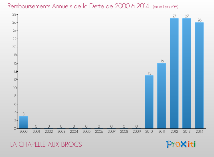 Evolution de l'annuité de la dette pour la commune de LA CHAPELLE-AUX-BROCS de 2000 à 2014 Annuités de la dette pour LA CHAPELLE-AUX-BROCS de 2000 à 2014