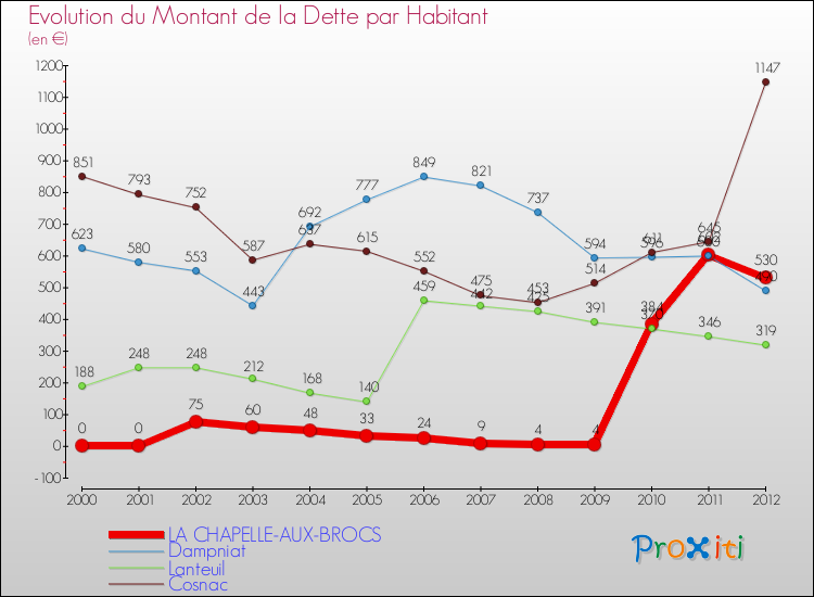 Evolution de la dette par habitant pour la commune de LA CHAPELLE-AUX-BROCS et les communes proches de 2000 à 2012 Comparaison de la dette par habitant pour LA CHAPELLE-AUX-BROCS et les communes voisines de 2000 à 2012