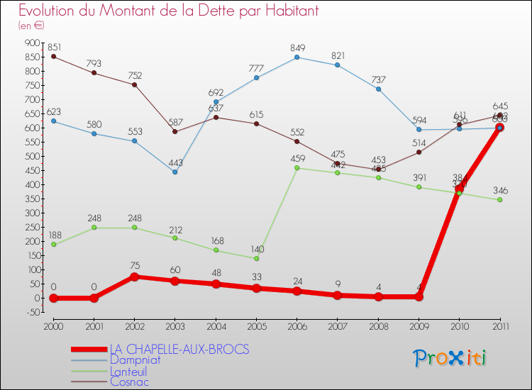 Evolution de la dette par habitant pour la commune de LA CHAPELLE-AUX-BROCS et les communes proches Comparaison de la dette par habitant pour LA CHAPELLE-AUX-BROCS et les communes voisines