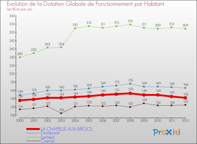 Evolution et montant de la dotation globale de fonctionnement par Habitant pour LA CHAPELLE-AUX-BROCS et les communes proches Comparaison des dotations globales de fonctionnement par habitant pour LA CHAPELLE-AUX-BROCS et les communes voisines