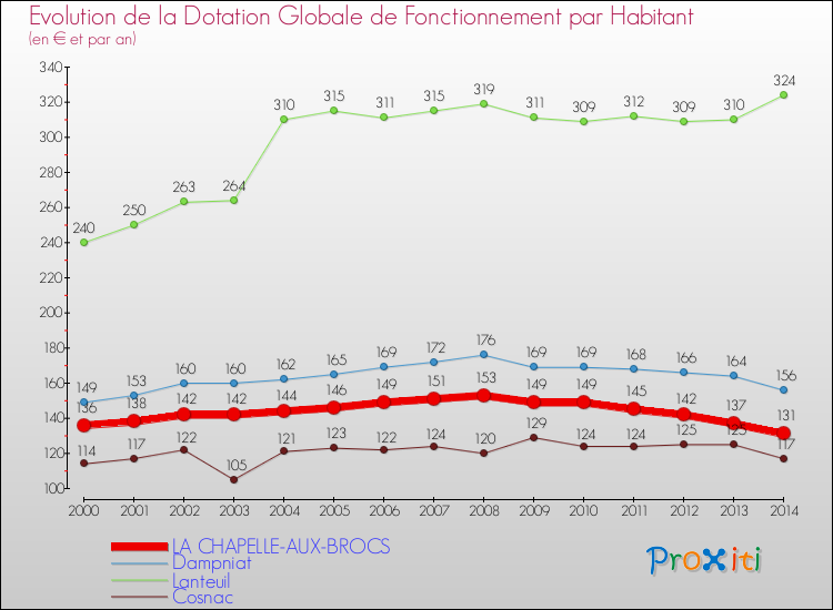Evolution et montant de la dotation globale de fonctionnement par Habitant pour LA CHAPELLE-AUX-BROCS et les communes proches de 2000 à 2014. Comparaison des dotations globales de fonctionnement par habitant pour LA CHAPELLE-AUX-BROCS et les communes voisines de 2000 à 2014.