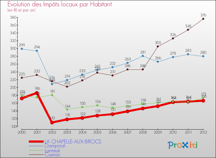 Evolution et montant des impôts locaux par Habitant pour LA CHAPELLE-AUX-BROCS et les communes proches Comparaison des impôts locaux par habitant pour LA CHAPELLE-AUX-BROCS et les communes voisines