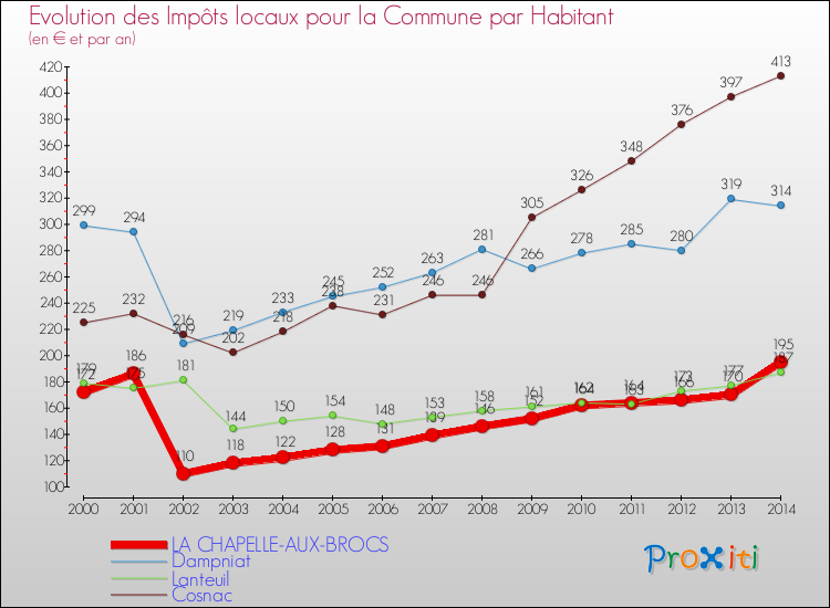 Evolution et montant des impôts locaux par Habitant pour LA CHAPELLE-AUX-BROCS et les communes proches de 2000 à 2014 Comparaison des impôts locaux par habitant pour LA CHAPELLE-AUX-BROCS et les communes voisines de 2000 à 2014