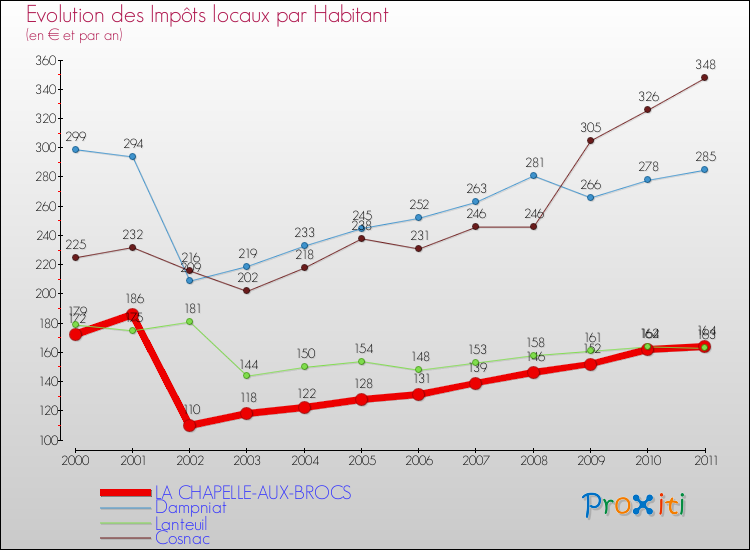 Evolution et montant des impôts locaux par Habitant pour LA CHAPELLE-AUX-BROCS et les communes proches Comparaison des impôts locaux par habitant pour LA CHAPELLE-AUX-BROCS et les communes voisines