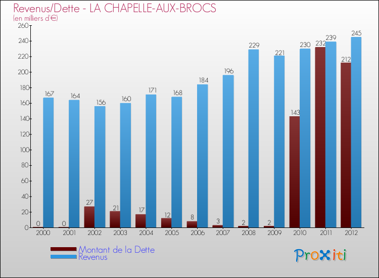 Evolution comparée de la dette et des revenus pour la commune de LA CHAPELLE-AUX-BROCS de 2000 à 2012 Comparaison de la dette et des revenus pour LA CHAPELLE-AUX-BROCS de 2000 à 2012