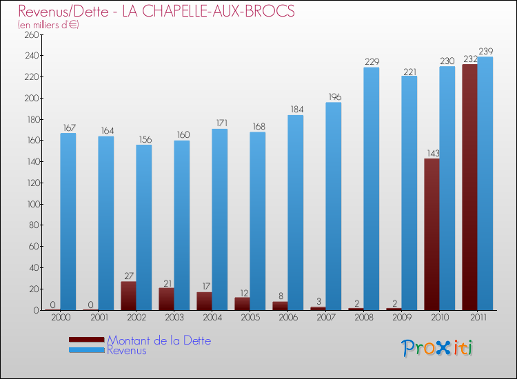 Evolution comparée de la dette et des revenus pour la commune de LA CHAPELLE-AUX-BROCS de 2000 à 2011 Comparaison de la dette et des revenus pour LA CHAPELLE-AUX-BROCS de 2000 à 2011
