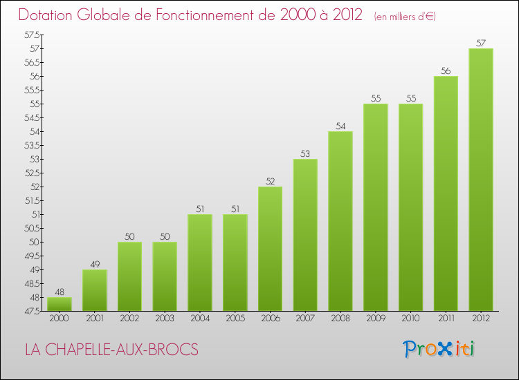 Evolution du montant de la Dotation Globale de Fonctionnement pour la commune de LA CHAPELLE-AUX-BROCS de 2000 à 2012 Evolution du montant de la Dotation Globale de Fonctionnement pour LA CHAPELLE-AUX-BROCS de 2000 à 2012