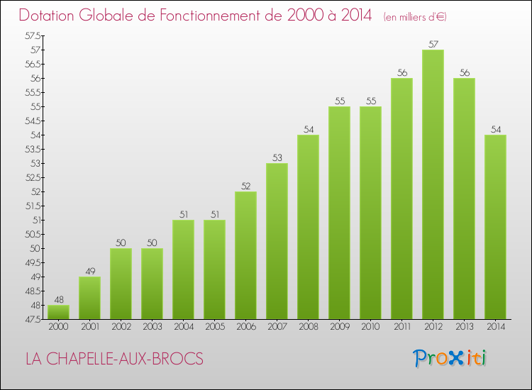 Evolution du montant de la Dotation Globale de Fonctionnement pour la commune de LA CHAPELLE-AUX-BROCS de 2000 à 2014 Evolution du montant de la Dotation Globale de Fonctionnement pour LA CHAPELLE-AUX-BROCS de 2000 à 2014