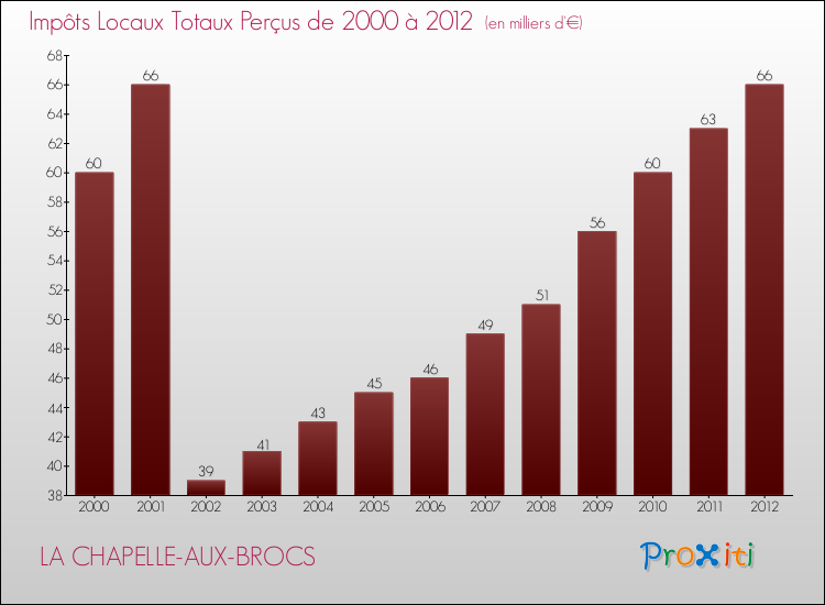 Evolution des Impôts Locaux pour la commune de LA CHAPELLE-AUX-BROCS de 2000 à 2012 Evolution des Impôts Locaux pour LA CHAPELLE-AUX-BROCS de 2000 à 2012