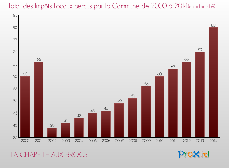 Evolution des Impôts Locaux pour la commune de LA CHAPELLE-AUX-BROCS de 2000 à 2014 Evolution des Impôts Locaux pour LA CHAPELLE-AUX-BROCS de 2000 à 2014