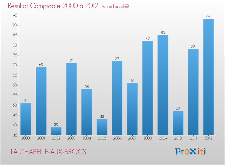 Evolution du résultat comptable pour la commune de LA CHAPELLE-AUX-BROCS de 2000 à 2012 Evolution du résultat comptable pour LA CHAPELLE-AUX-BROCS de 2000 à 2012