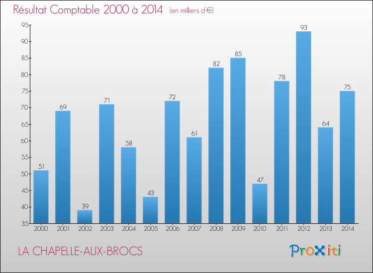Evolution du résultat comptable pour la commune de LA CHAPELLE-AUX-BROCS de 2000 à 2014 Evolution du résultat comptable pour LA CHAPELLE-AUX-BROCS de 2000 à 2014