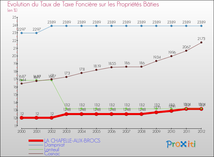Evolution du taux de la taxe foncière sur le bati pour LA CHAPELLE-AUX-BROCS et les communes proches de 2000 à 2012 Comparaison des taux de taxe foncière sur le bati pour LA CHAPELLE-AUX-BROCS et les communes voisines de 2000 à 2012