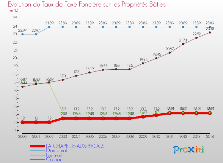 Evolution du taux de la taxe foncière sur le bati pour LA CHAPELLE-AUX-BROCS et les communes proches de 2000 à 2014 Comparaison des taux de taxe foncière sur le bati pour LA CHAPELLE-AUX-BROCS et les communes voisines de 2000 à 2014