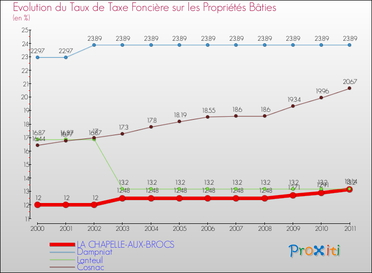 Evolution du taux de la taxe foncière sur le bati pour LA CHAPELLE-AUX-BROCS et les communes proches Comparaison des taux de taxe foncière sur le bati pour LA CHAPELLE-AUX-BROCS et les communes voisines