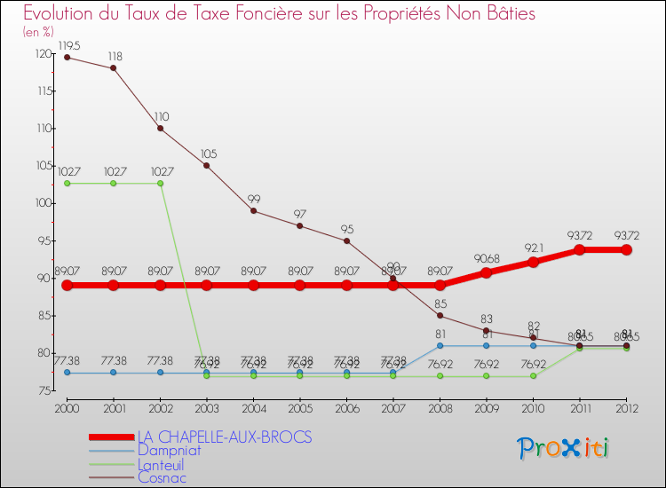 Evolution du taux de la taxe foncière sur les immeubles et terrains non batis pour LA CHAPELLE-AUX-BROCS et les communes proches de 2000 à 2012 Comparaison des taux de la taxe foncière sur les immeubles et terrains non batis pour LA CHAPELLE-AUX-BROCS et les communes voisines de 2000 à 2012