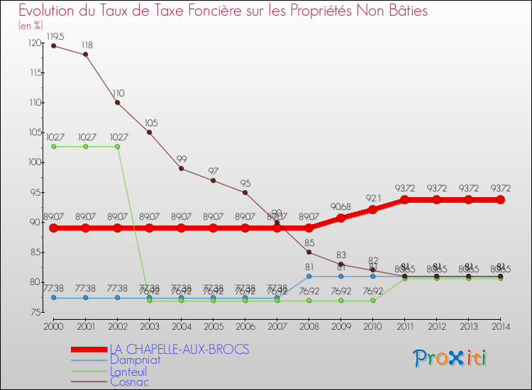 Evolution du taux de la taxe foncière sur les immeubles et terrains non batis pour LA CHAPELLE-AUX-BROCS et les communes proches de 2000 à 2014 Comparaison des taux de la taxe foncière sur les immeubles et terrains non batis pour LA CHAPELLE-AUX-BROCS et les communes voisines de 2000 à 2014