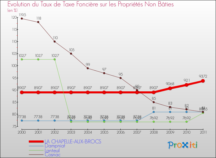 Evolution du taux de la taxe foncière sur les immeubles et terrains non batis pour LA CHAPELLE-AUX-BROCS et les communes proches Comparaison des taux de la taxe foncière sur les immeubles et terrains non batis pour LA CHAPELLE-AUX-BROCS et les communes voisines