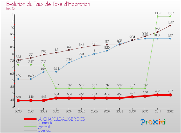 Evolution du taux de la taxe d'habitation pour LA CHAPELLE-AUX-BROCS et les communes proches Comparaison des taux de la taxe d'habitation pour LA CHAPELLE-AUX-BROCS et les communes voisines