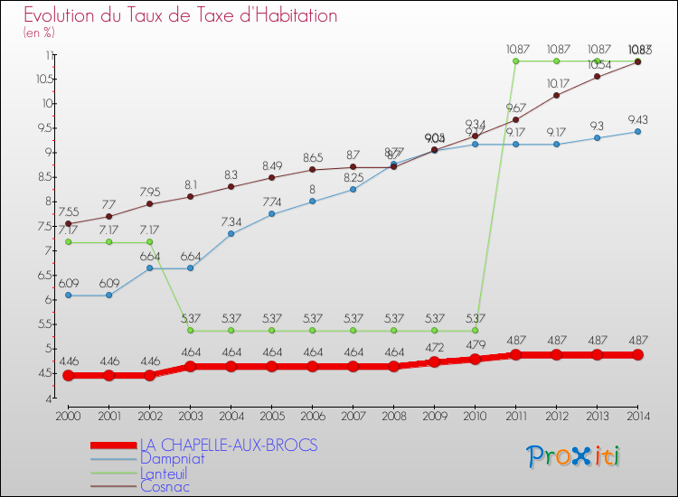 Evolution du taux de la taxe d'habitation pour LA CHAPELLE-AUX-BROCS et les communes proches de 2000 à 2014 Comparaison des taux de la taxe d'habitation pour LA CHAPELLE-AUX-BROCS et les communes voisines de 2000 à 2014