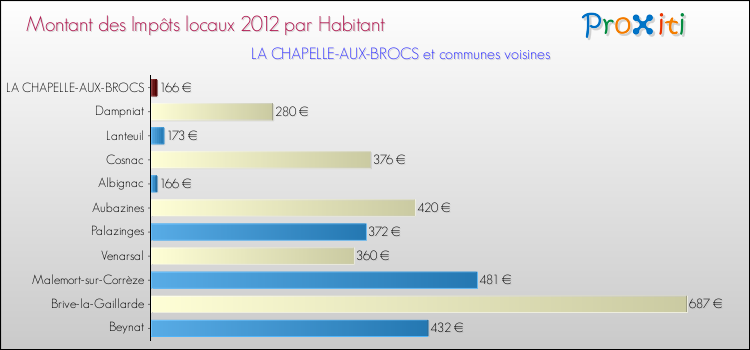 Montant des impôts locaux par Habitant pour LA CHAPELLE-AUX-BROCS et les communes proches Comparaison des impôts locaux par habitant pour LA CHAPELLE-AUX-BROCS et les communes voisines