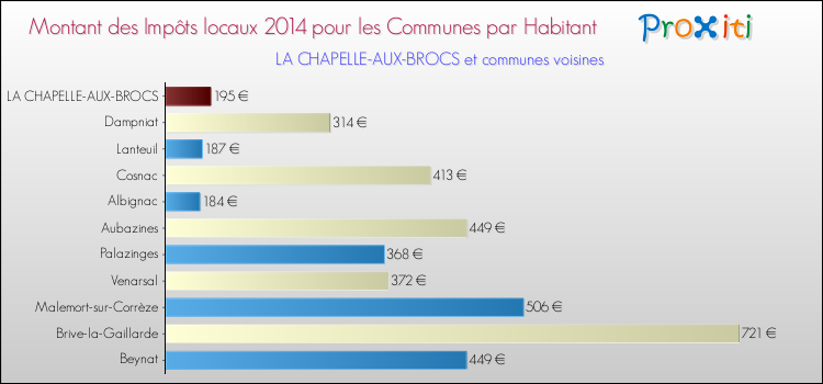 Montant des impôts locaux par Habitant pour LA CHAPELLE-AUX-BROCS et les communes proches en 2014 Comparaison des impôts locaux par habitant pour LA CHAPELLE-AUX-BROCS et les communes voisines en 2014