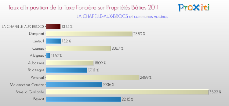 Taux d'imposition de la taxe foncière sur le bati 2011 pour LA CHAPELLE-AUX-BROCS et les communes proches Comparaison des taux d'imposition de la taxe foncière sur le bati 2011 pour LA CHAPELLE-AUX-BROCS et les communes voisines