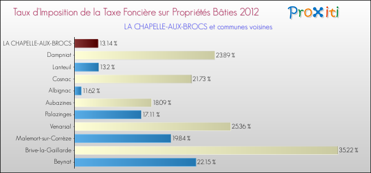 Taux d'imposition de la taxe foncière sur le bati 2012 pour LA CHAPELLE-AUX-BROCS et les communes proches Comparaison des taux d'imposition de la taxe foncière sur le bati 2012 pour LA CHAPELLE-AUX-BROCS et les communes voisines